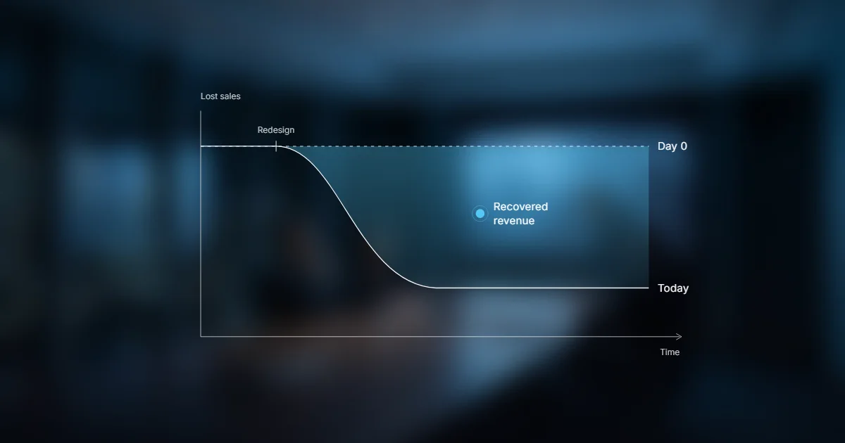 Chart of lost sales over time: after the redesign, losses drop from the day-0 level to today's, and the area between both lines is recovered revenue